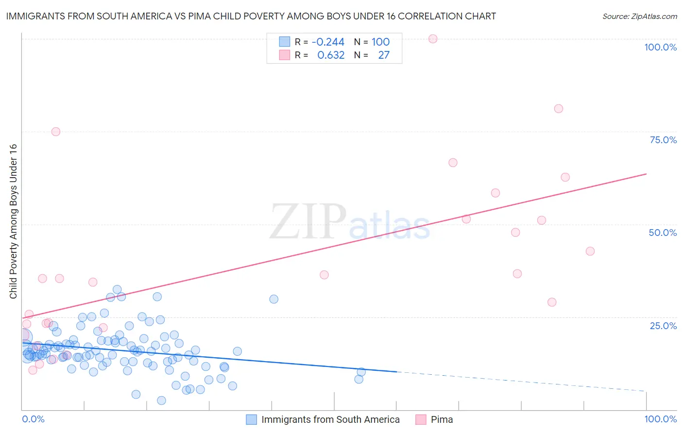Immigrants from South America vs Pima Child Poverty Among Boys Under 16