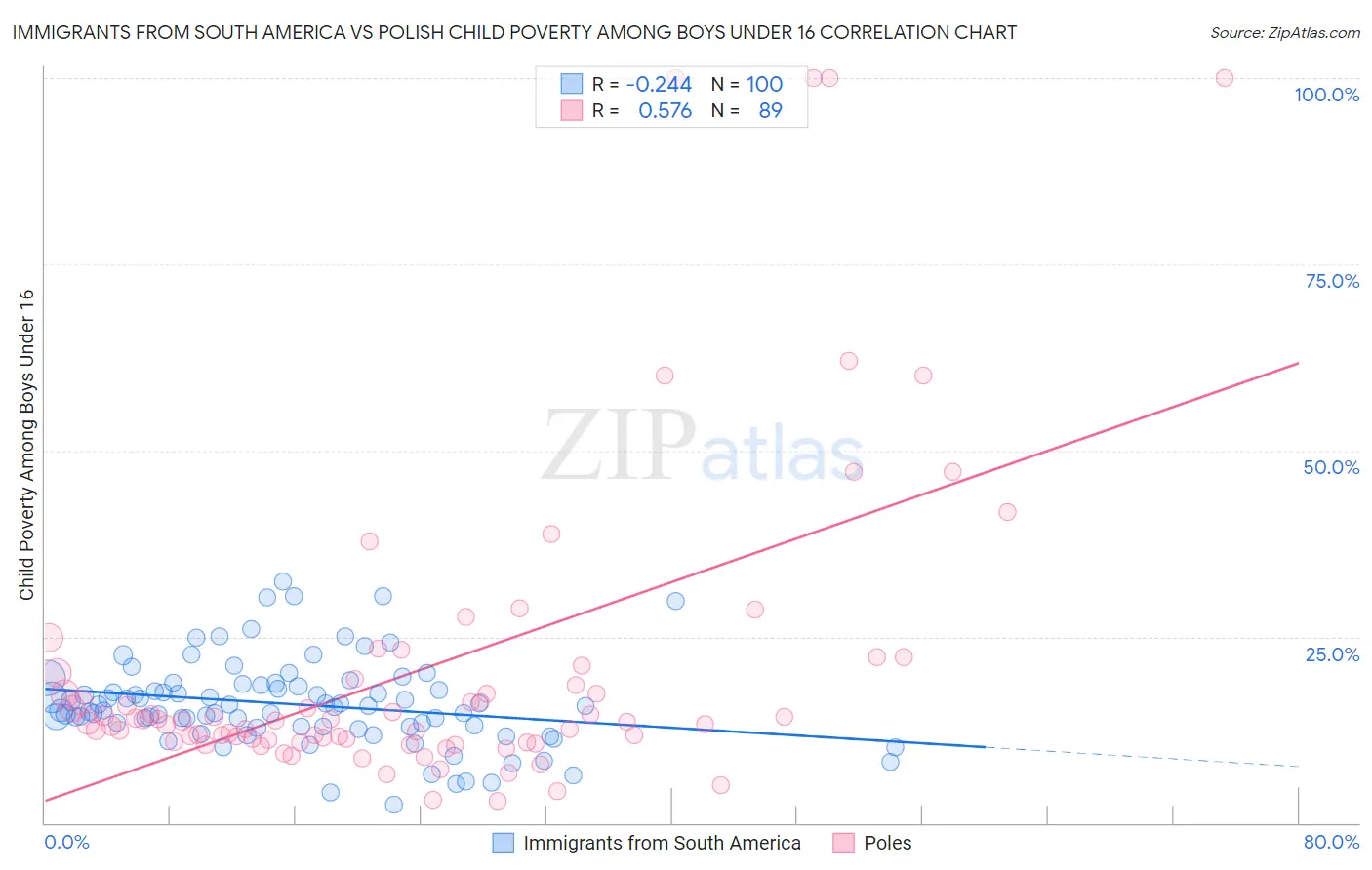 Immigrants from South America vs Polish Child Poverty Among Boys Under 16