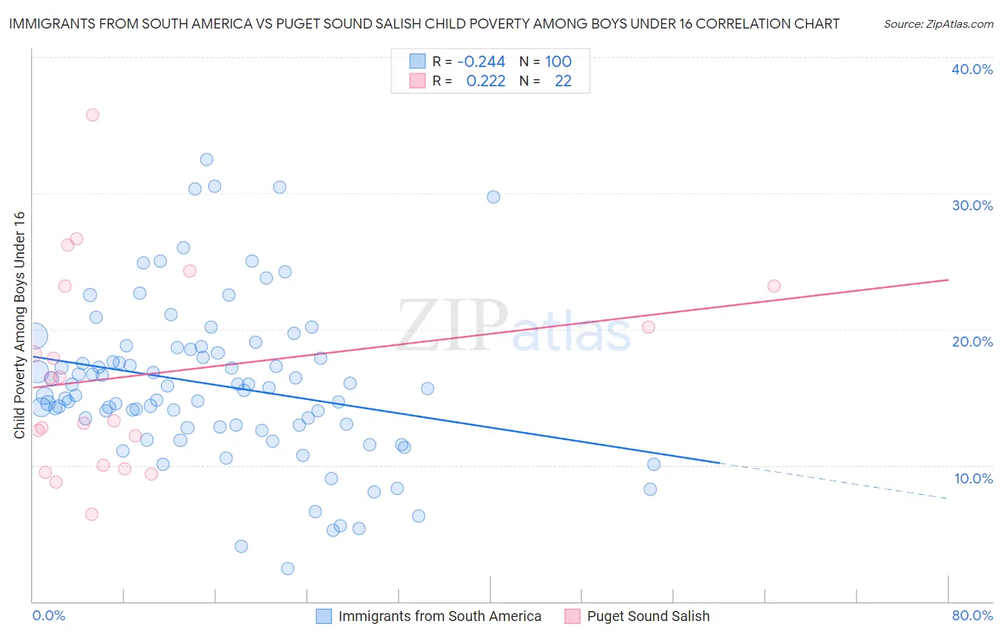 Immigrants from South America vs Puget Sound Salish Child Poverty Among Boys Under 16