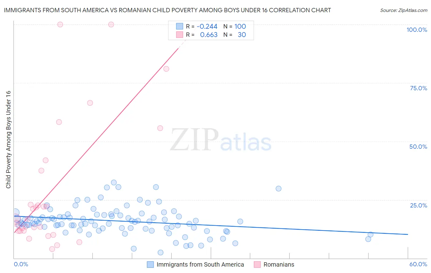 Immigrants from South America vs Romanian Child Poverty Among Boys Under 16