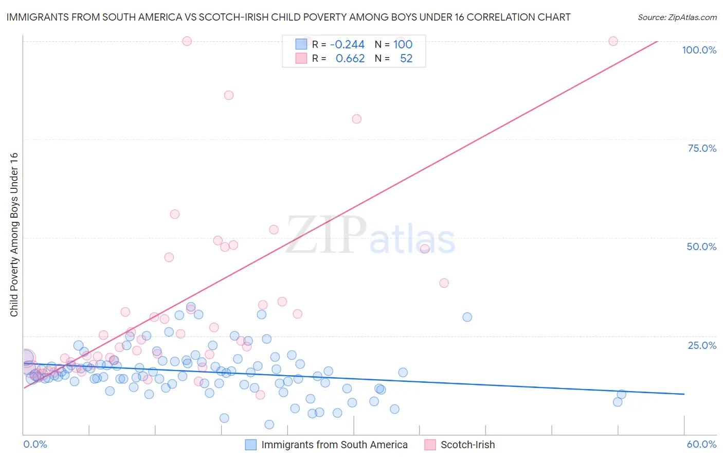 Immigrants from South America vs Scotch-Irish Child Poverty Among Boys Under 16