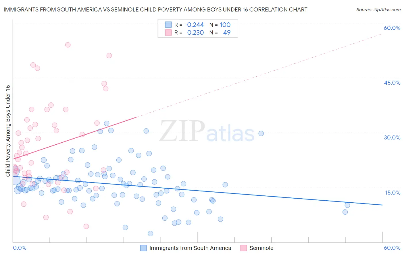 Immigrants from South America vs Seminole Child Poverty Among Boys Under 16