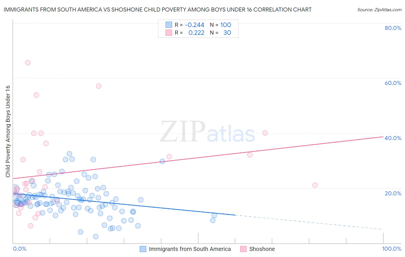 Immigrants from South America vs Shoshone Child Poverty Among Boys Under 16