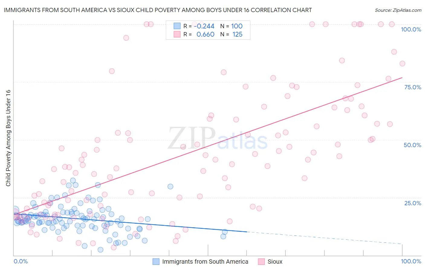 Immigrants from South America vs Sioux Child Poverty Among Boys Under 16
