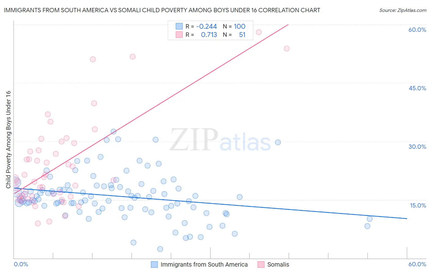Immigrants from South America vs Somali Child Poverty Among Boys Under 16