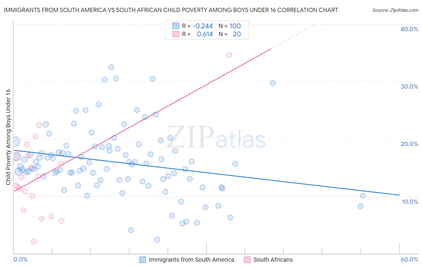 Immigrants from South America vs South African Child Poverty Among Boys Under 16