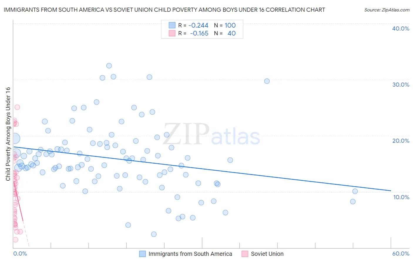 Immigrants from South America vs Soviet Union Child Poverty Among Boys Under 16