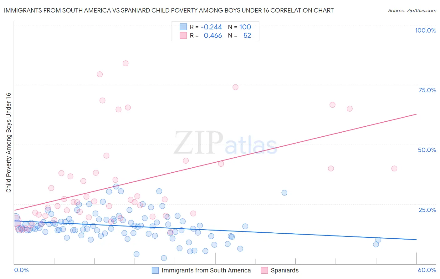 Immigrants from South America vs Spaniard Child Poverty Among Boys Under 16