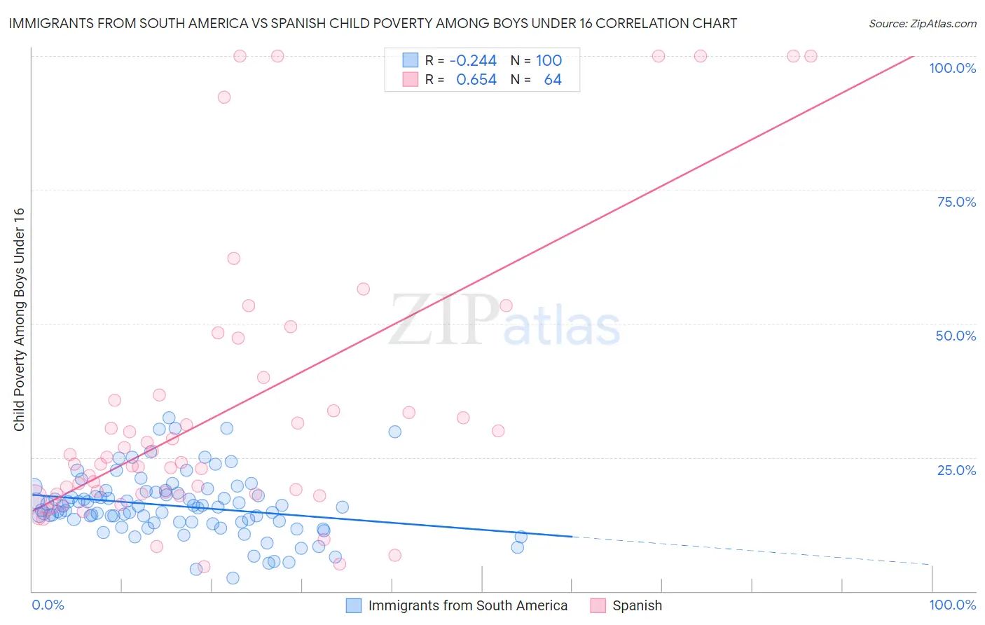 Immigrants from South America vs Spanish Child Poverty Among Boys Under 16