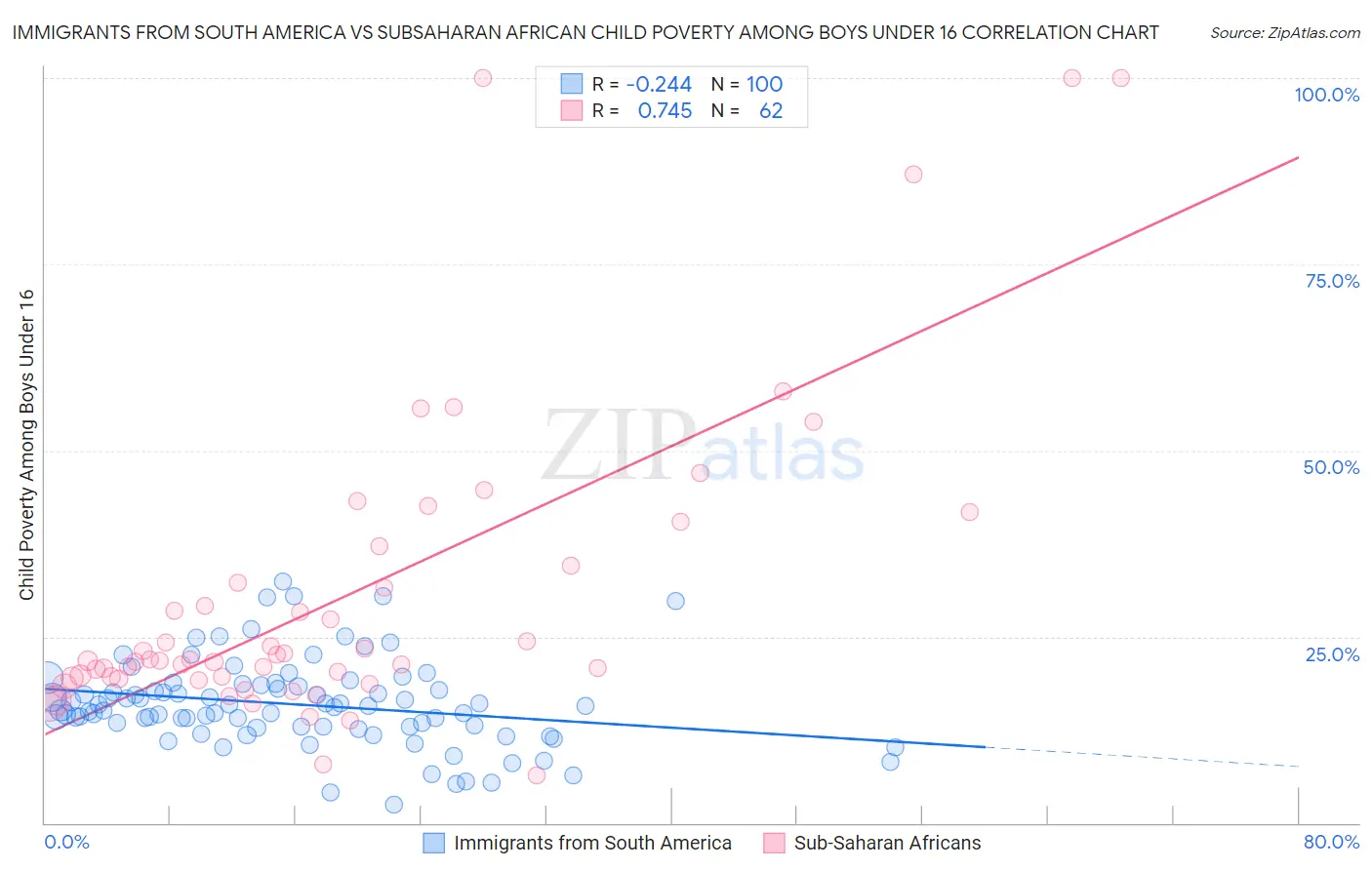 Immigrants from South America vs Subsaharan African Child Poverty Among Boys Under 16