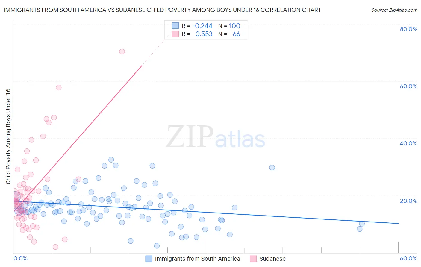 Immigrants from South America vs Sudanese Child Poverty Among Boys Under 16