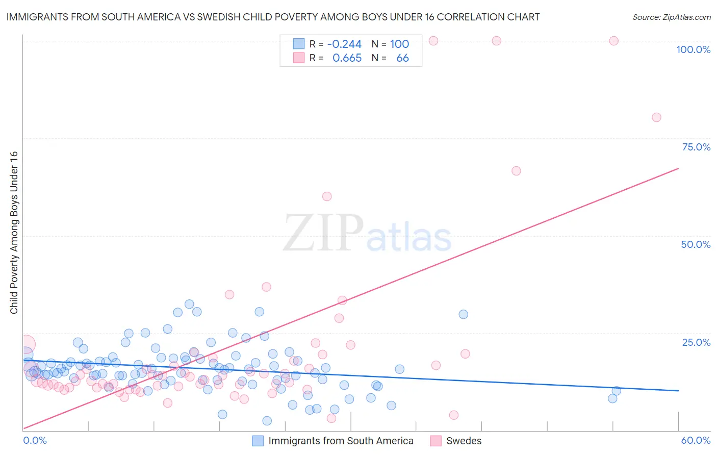 Immigrants from South America vs Swedish Child Poverty Among Boys Under 16