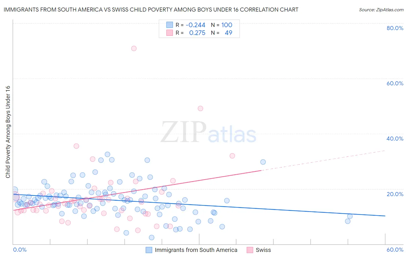 Immigrants from South America vs Swiss Child Poverty Among Boys Under 16