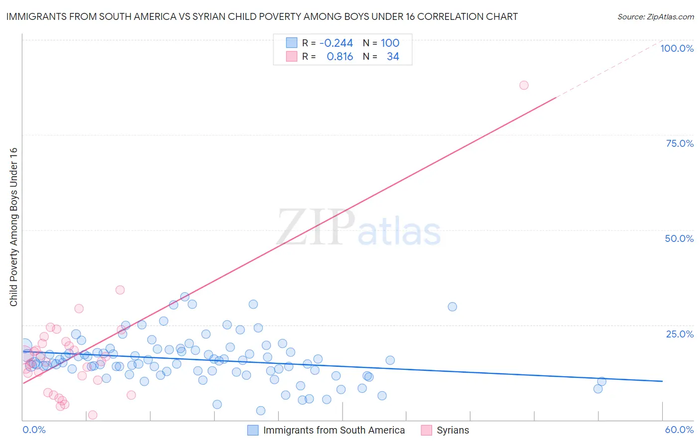 Immigrants from South America vs Syrian Child Poverty Among Boys Under 16