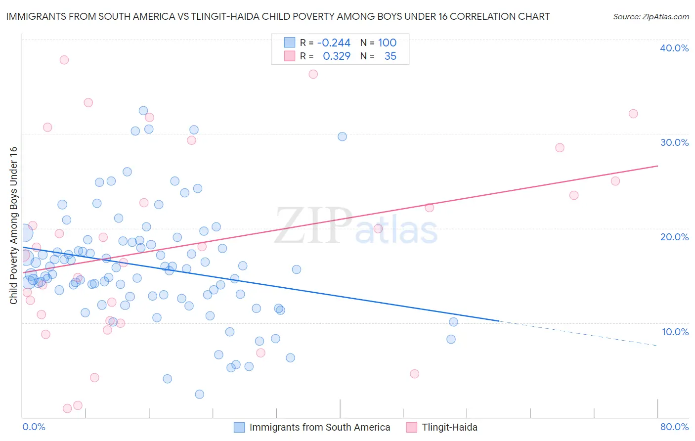 Immigrants from South America vs Tlingit-Haida Child Poverty Among Boys Under 16