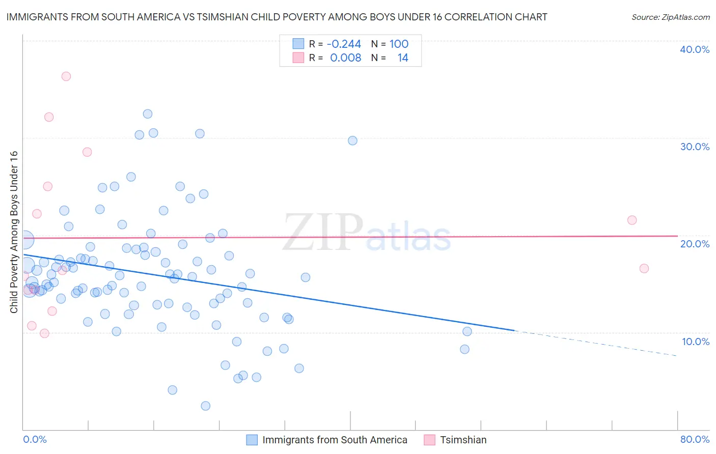 Immigrants from South America vs Tsimshian Child Poverty Among Boys Under 16