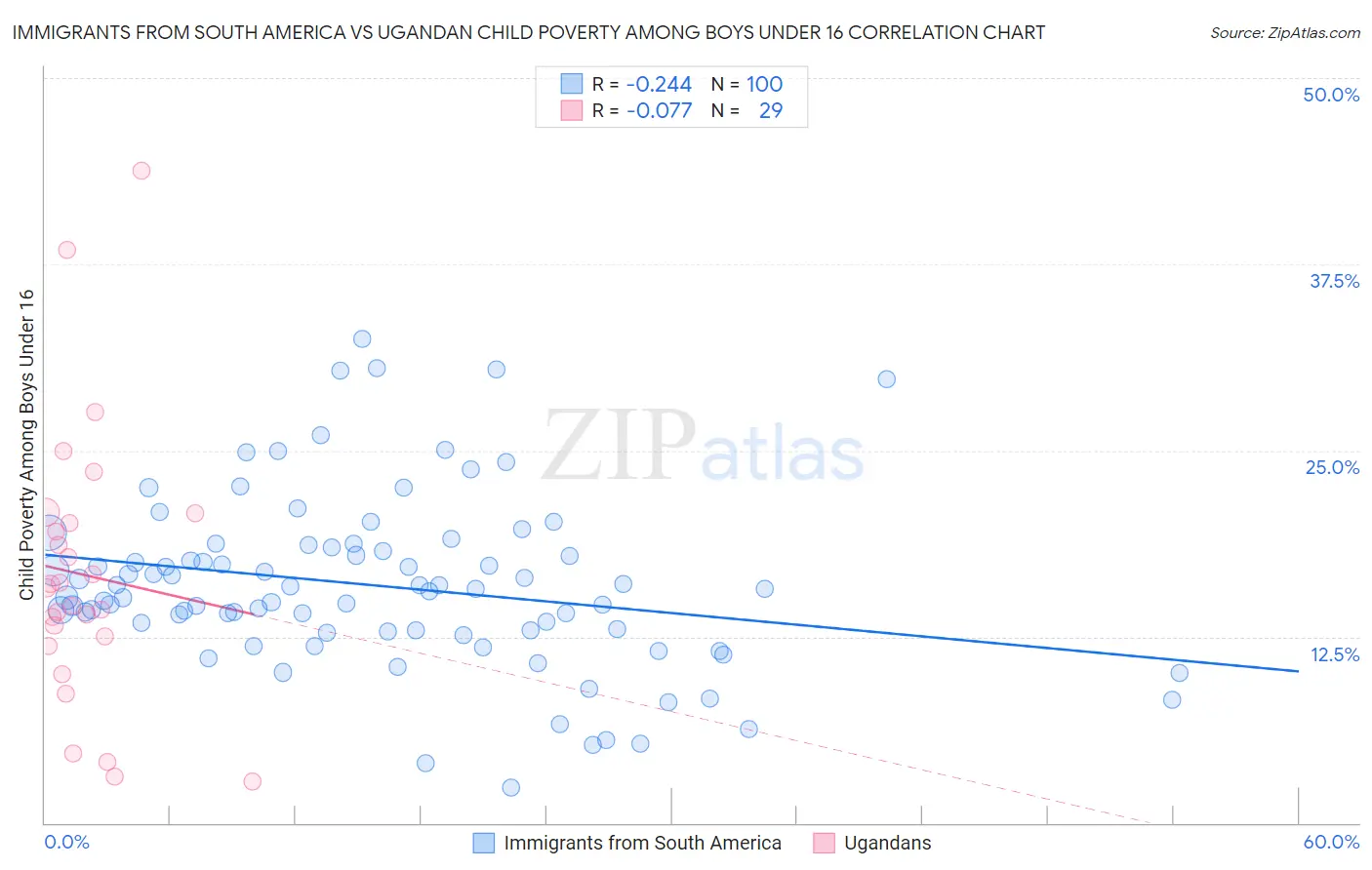 Immigrants from South America vs Ugandan Child Poverty Among Boys Under 16