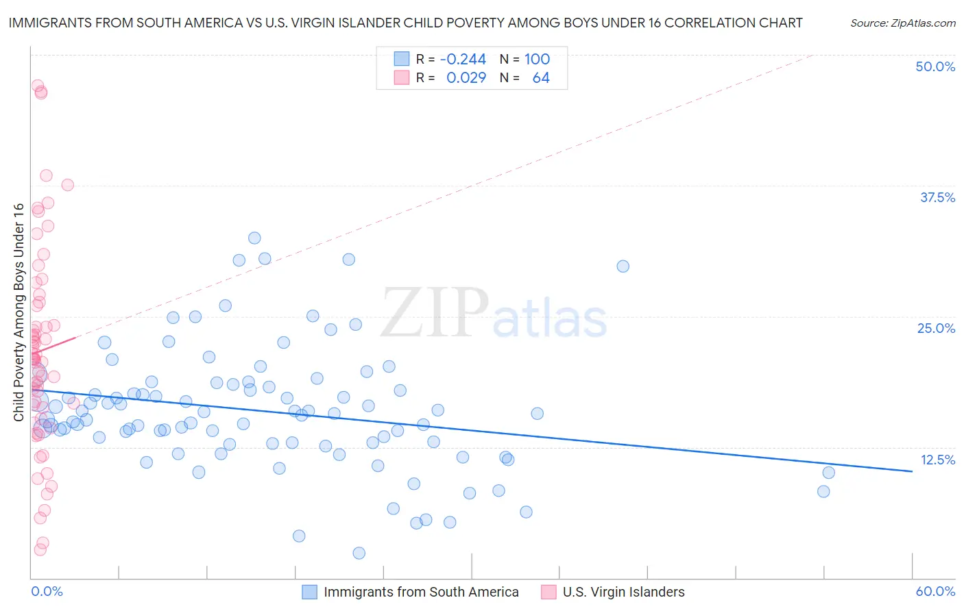 Immigrants from South America vs U.S. Virgin Islander Child Poverty Among Boys Under 16