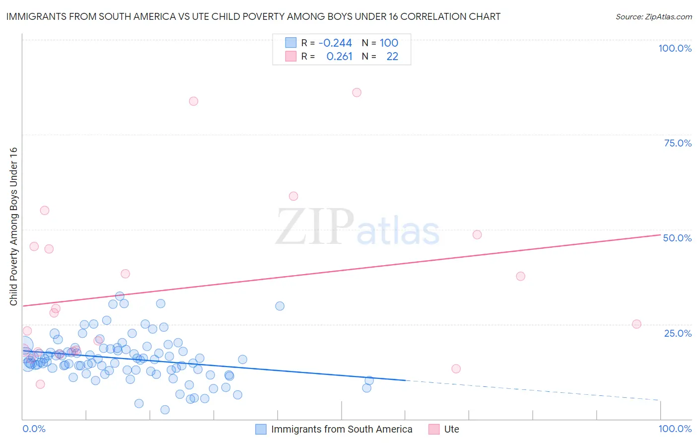 Immigrants from South America vs Ute Child Poverty Among Boys Under 16
