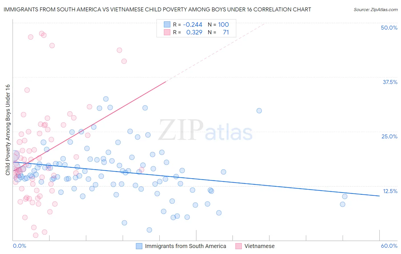 Immigrants from South America vs Vietnamese Child Poverty Among Boys Under 16