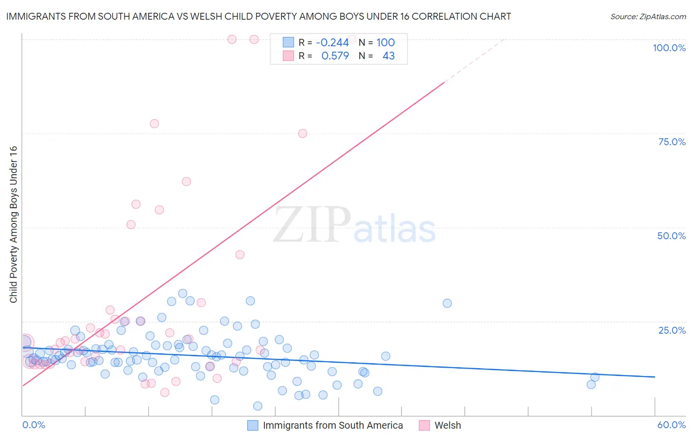 Immigrants from South America vs Welsh Child Poverty Among Boys Under 16