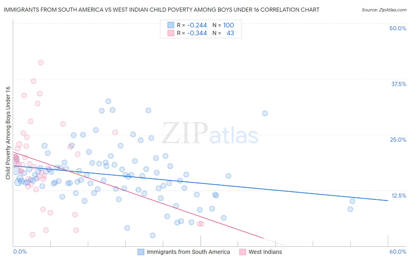 Immigrants from South America vs West Indian Child Poverty Among Boys Under 16