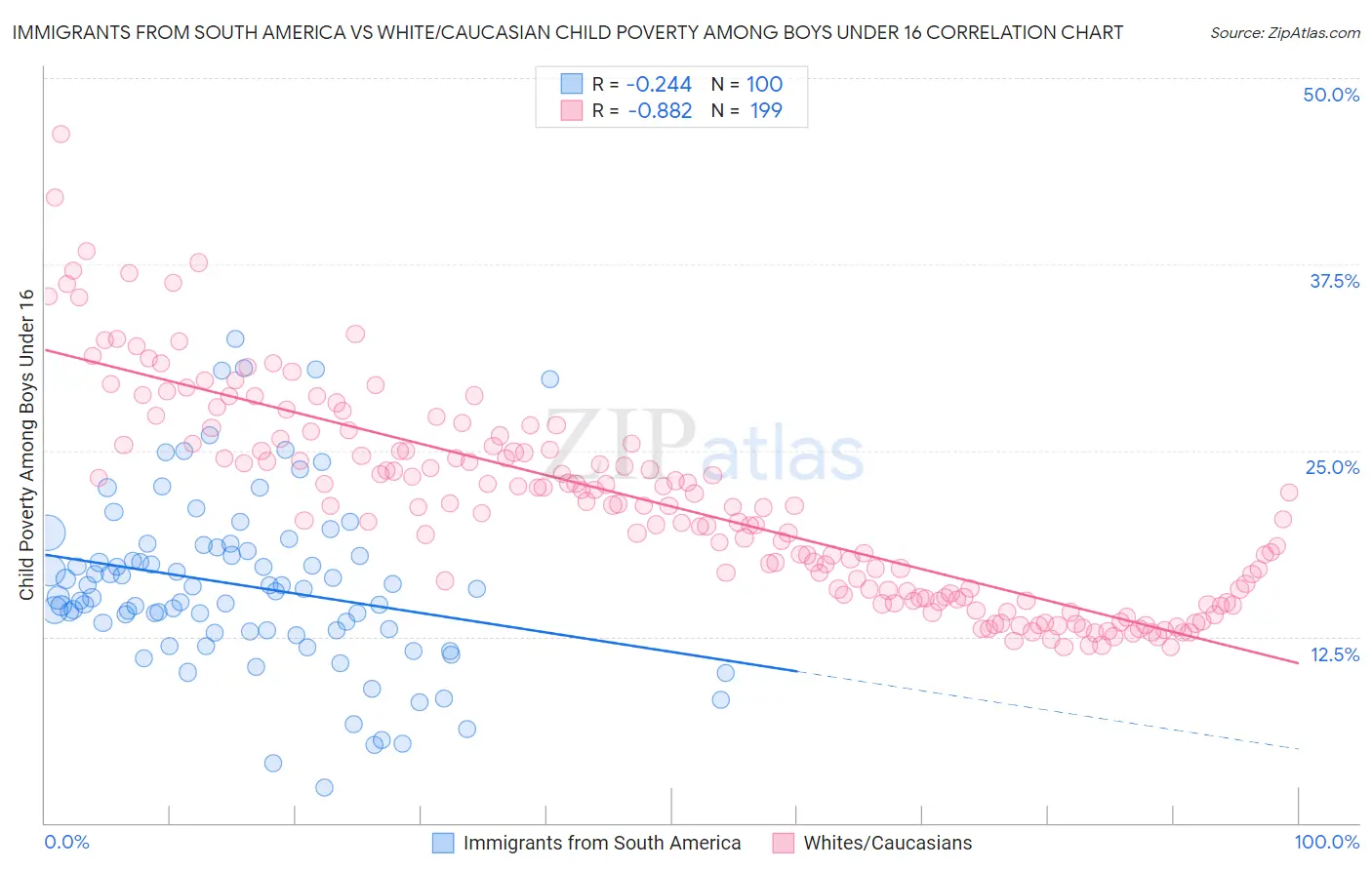 Immigrants from South America vs White/Caucasian Child Poverty Among Boys Under 16