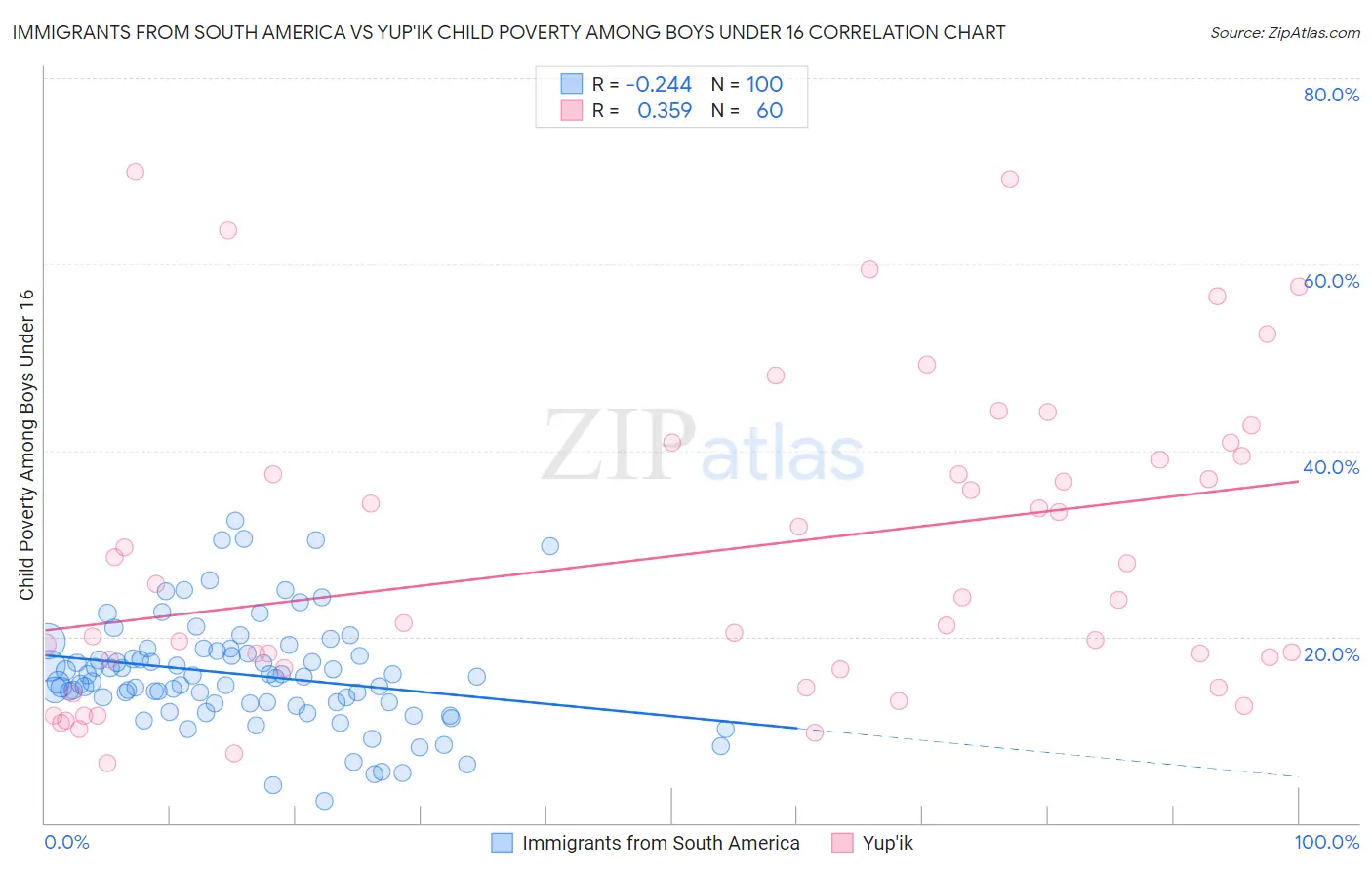 Immigrants from South America vs Yup'ik Child Poverty Among Boys Under 16