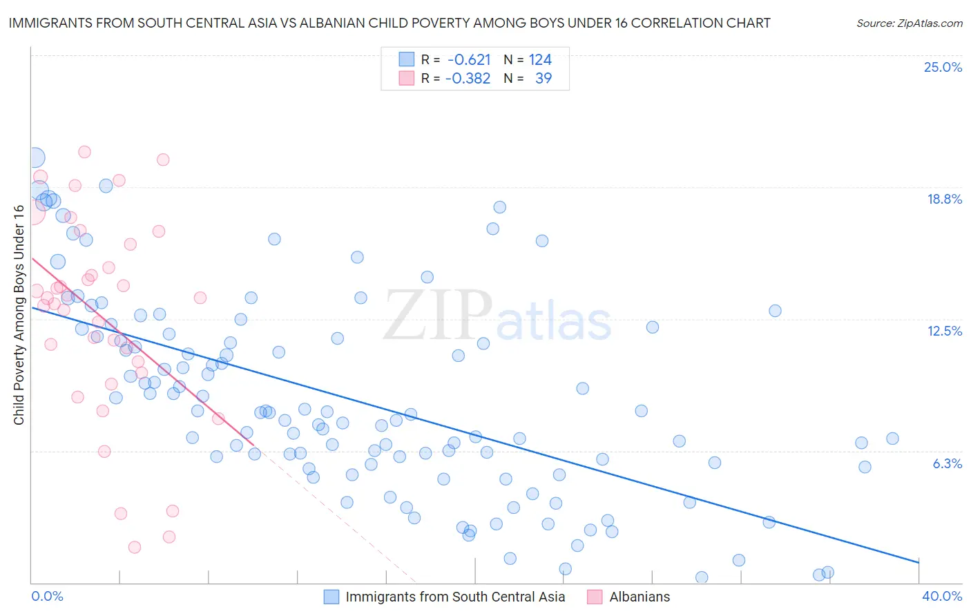 Immigrants from South Central Asia vs Albanian Child Poverty Among Boys Under 16