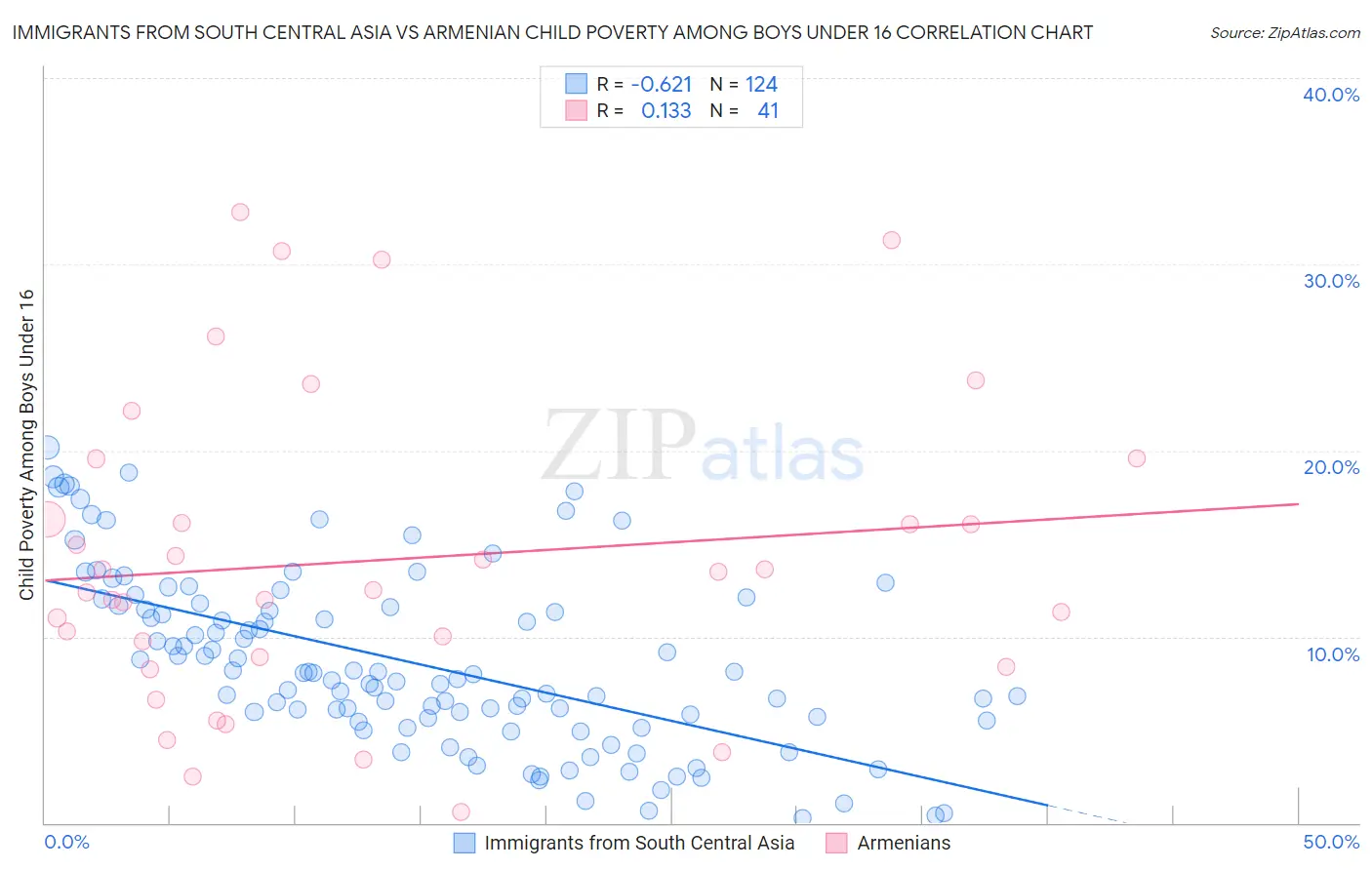 Immigrants from South Central Asia vs Armenian Child Poverty Among Boys Under 16