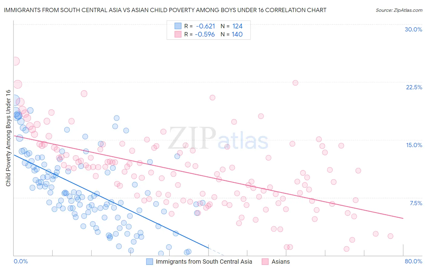 Immigrants from South Central Asia vs Asian Child Poverty Among Boys Under 16