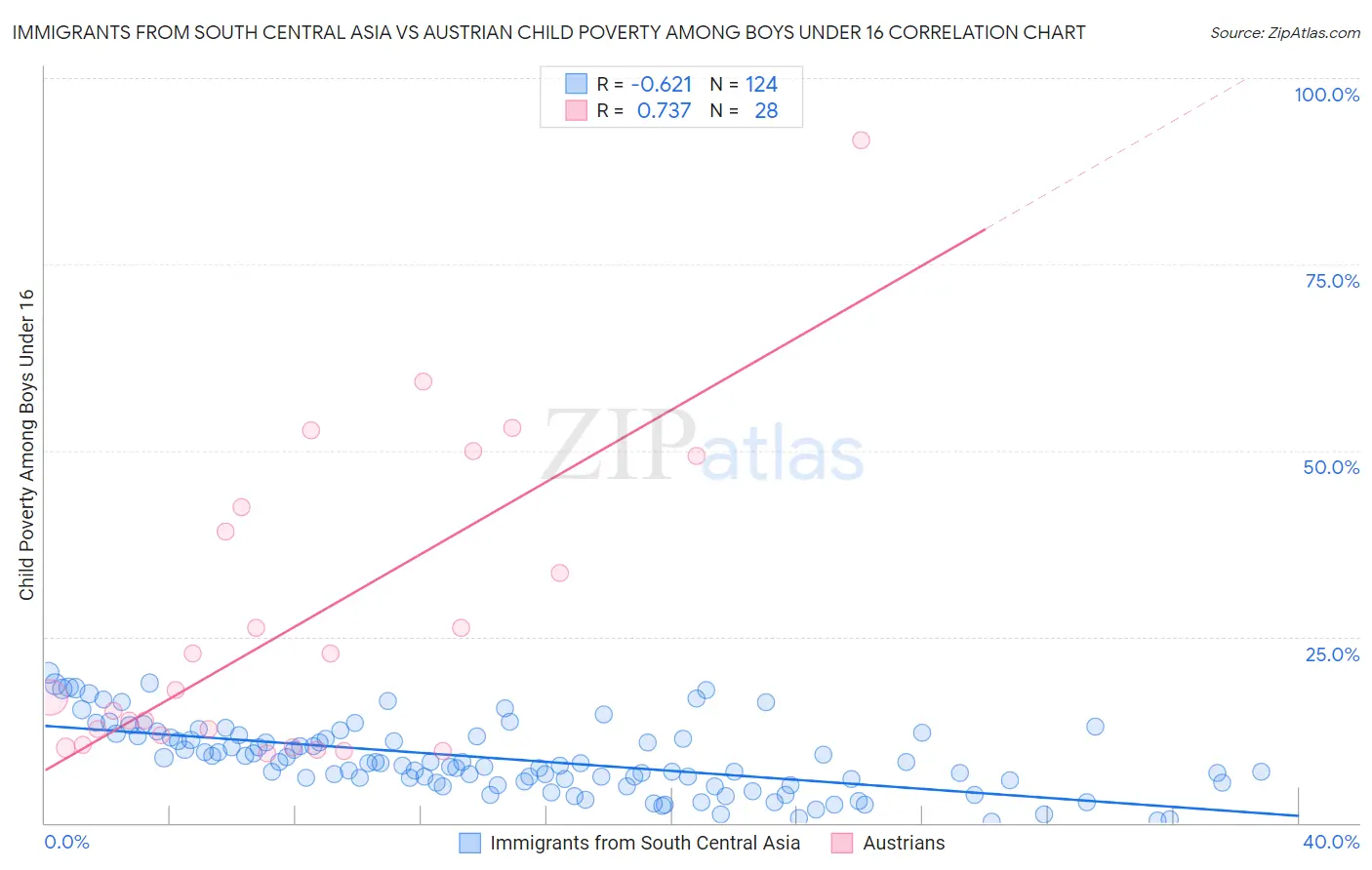 Immigrants from South Central Asia vs Austrian Child Poverty Among Boys Under 16
