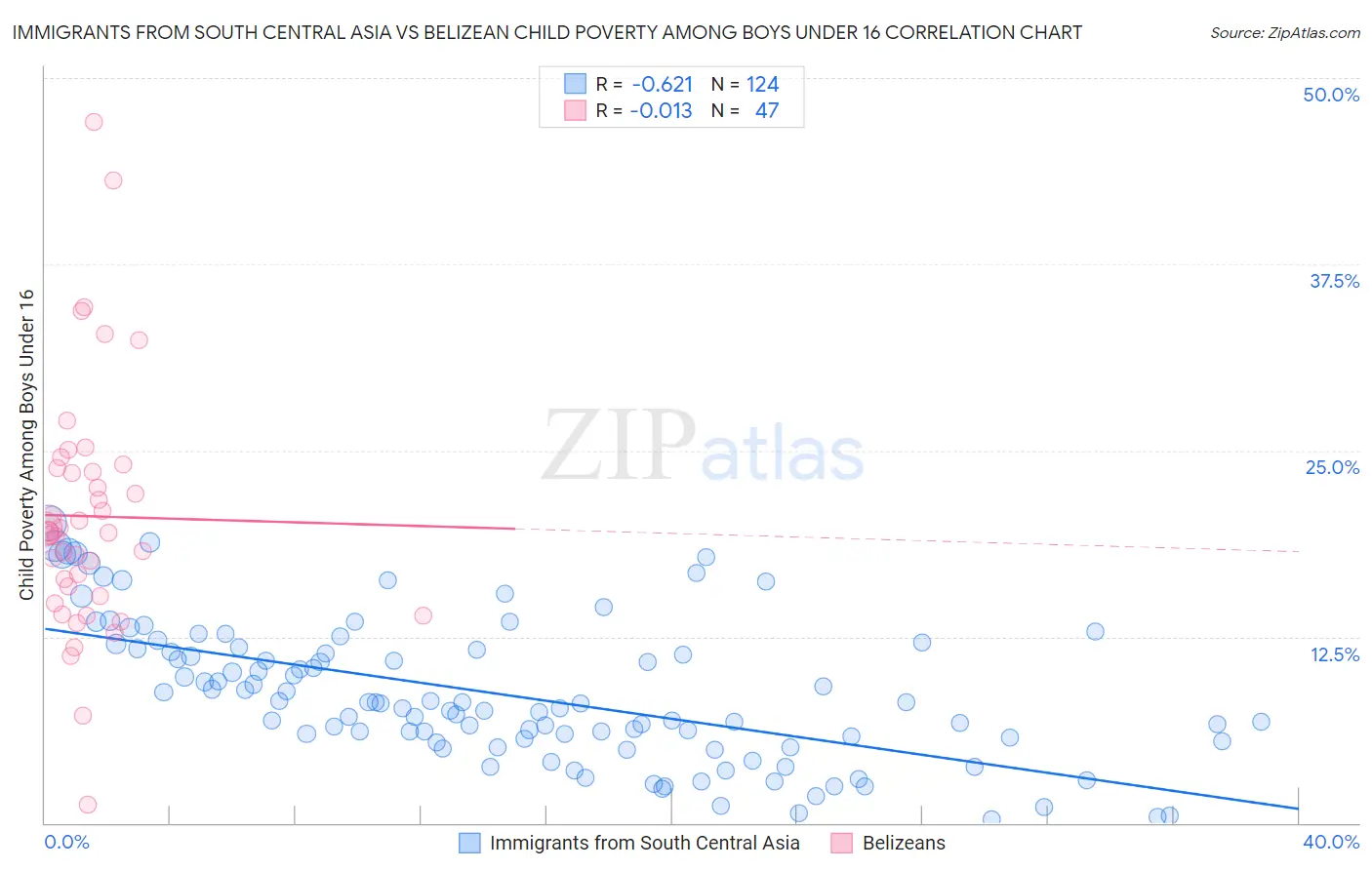 Immigrants from South Central Asia vs Belizean Child Poverty Among Boys Under 16
