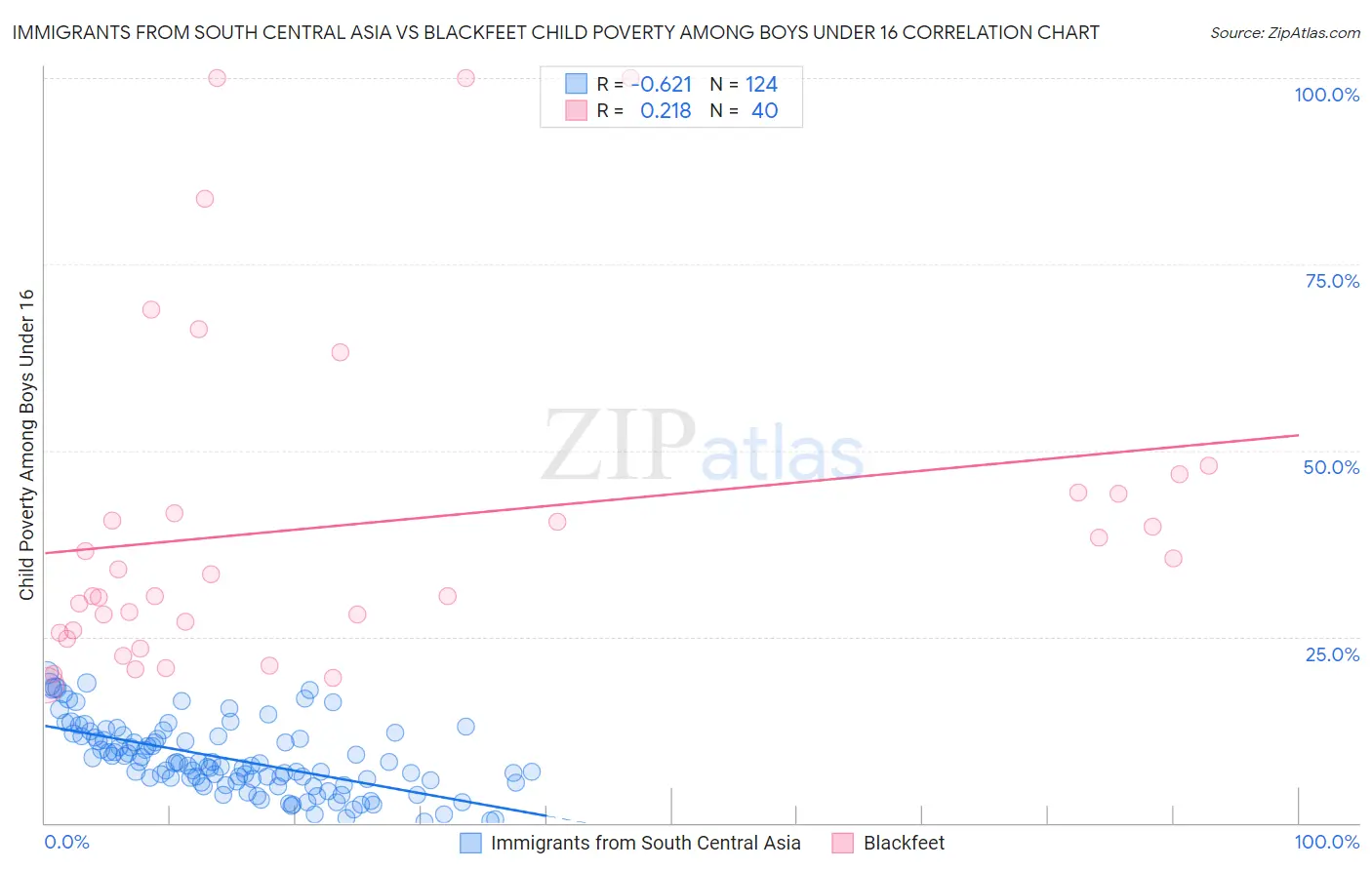 Immigrants from South Central Asia vs Blackfeet Child Poverty Among Boys Under 16