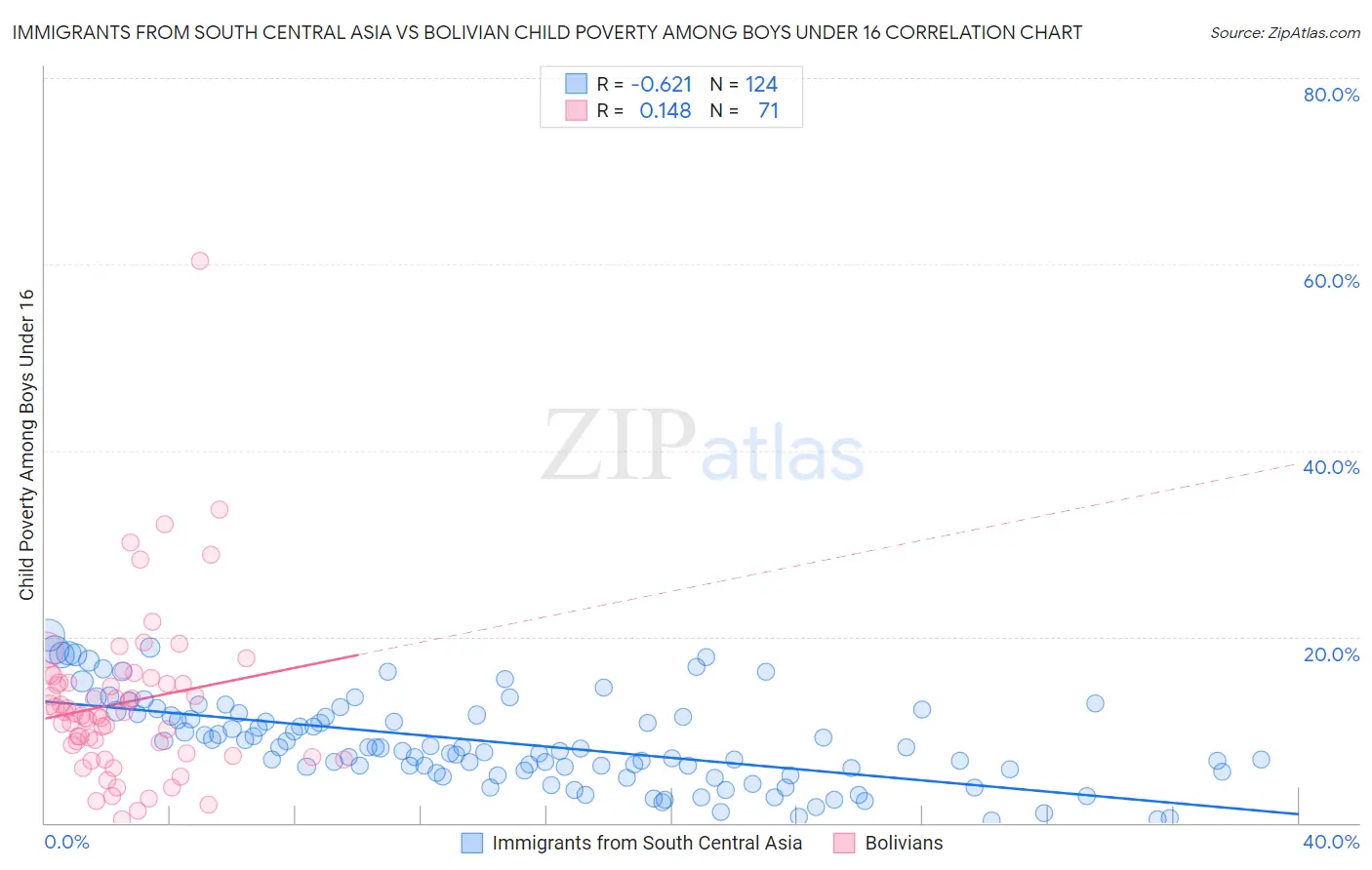 Immigrants from South Central Asia vs Bolivian Child Poverty Among Boys Under 16