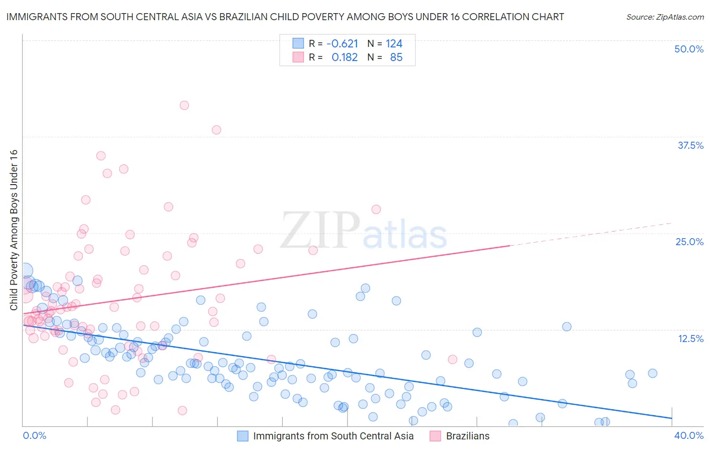 Immigrants from South Central Asia vs Brazilian Child Poverty Among Boys Under 16