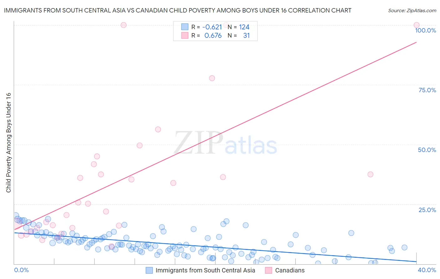 Immigrants from South Central Asia vs Canadian Child Poverty Among Boys Under 16