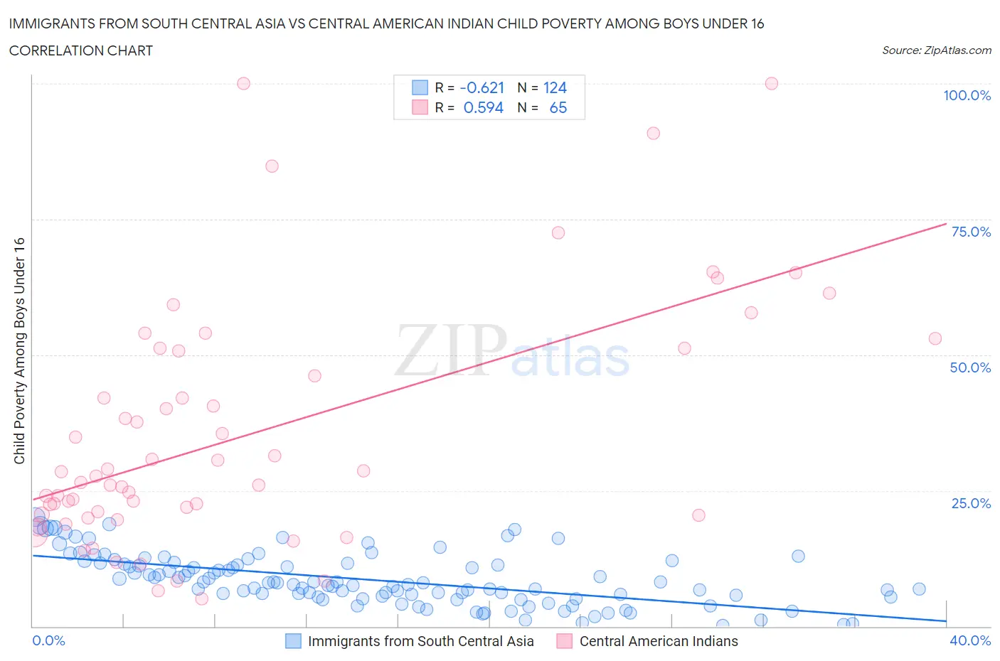 Immigrants from South Central Asia vs Central American Indian Child Poverty Among Boys Under 16