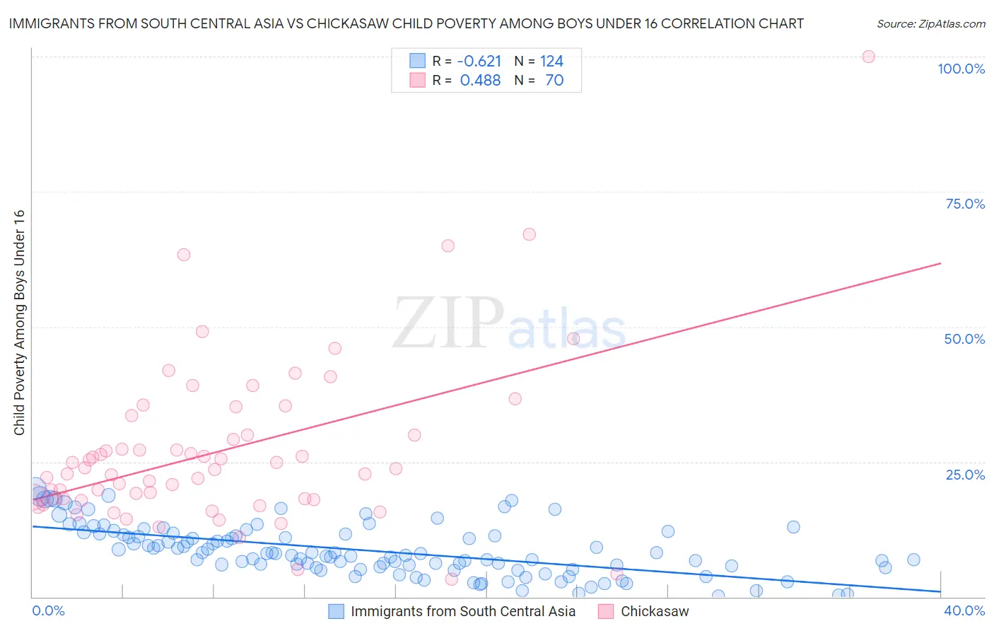 Immigrants from South Central Asia vs Chickasaw Child Poverty Among Boys Under 16