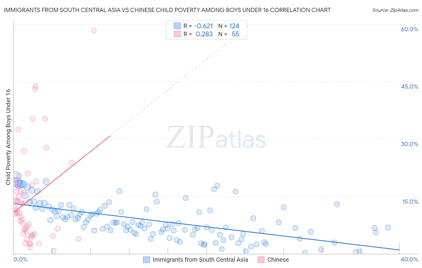 Immigrants from South Central Asia vs Chinese Child Poverty Among Boys Under 16