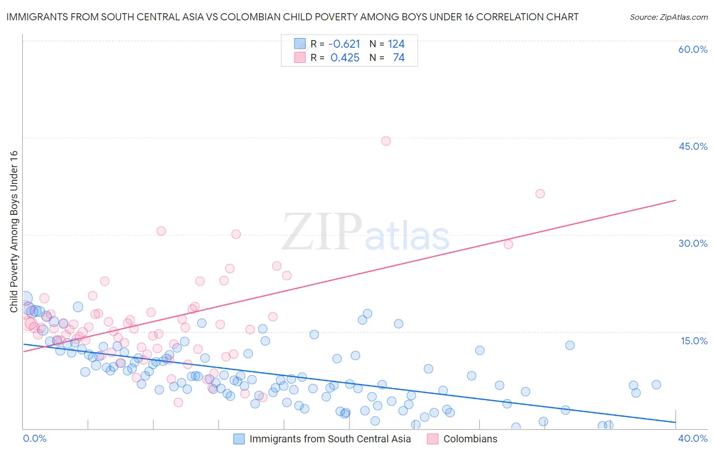 Immigrants from South Central Asia vs Colombian Child Poverty Among Boys Under 16