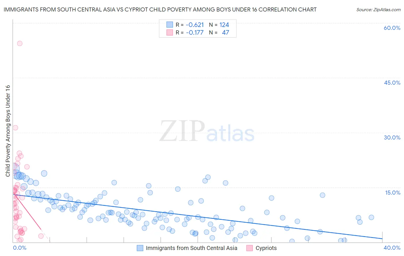 Immigrants from South Central Asia vs Cypriot Child Poverty Among Boys Under 16