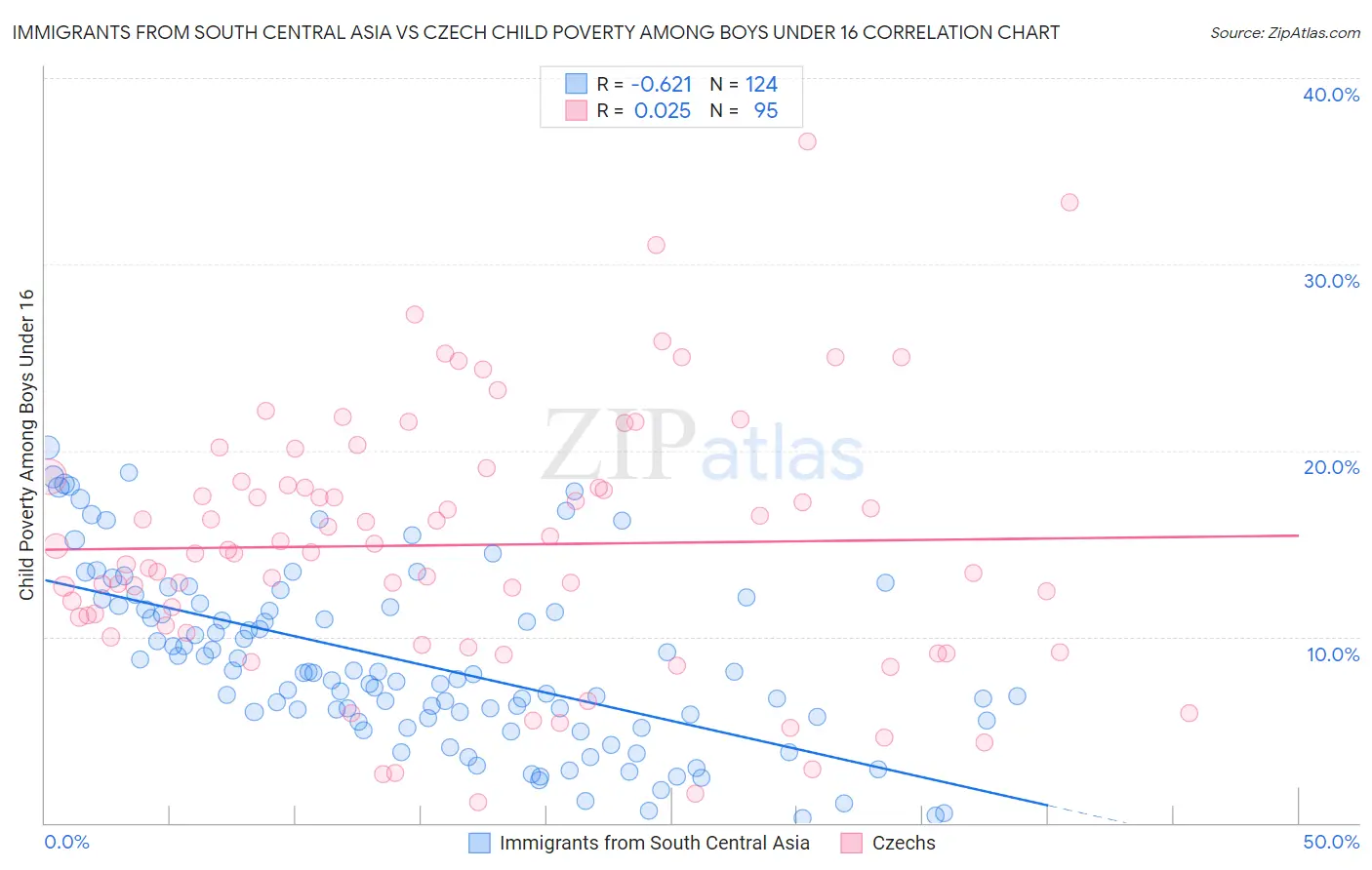 Immigrants from South Central Asia vs Czech Child Poverty Among Boys Under 16