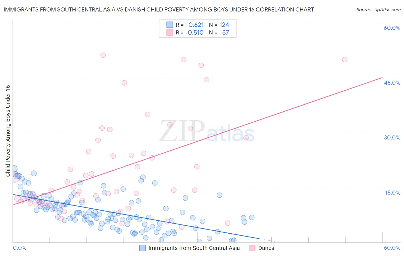 Immigrants from South Central Asia vs Danish Child Poverty Among Boys Under 16
