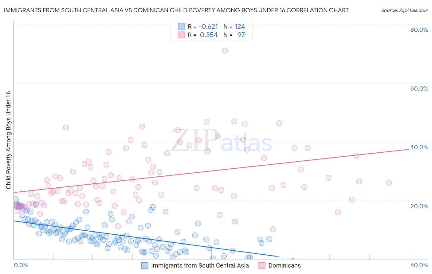 Immigrants from South Central Asia vs Dominican Child Poverty Among Boys Under 16
