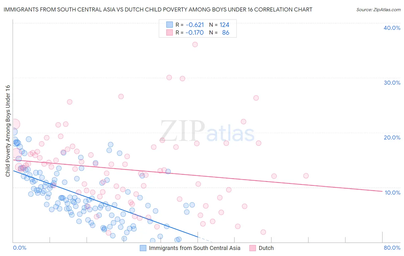 Immigrants from South Central Asia vs Dutch Child Poverty Among Boys Under 16