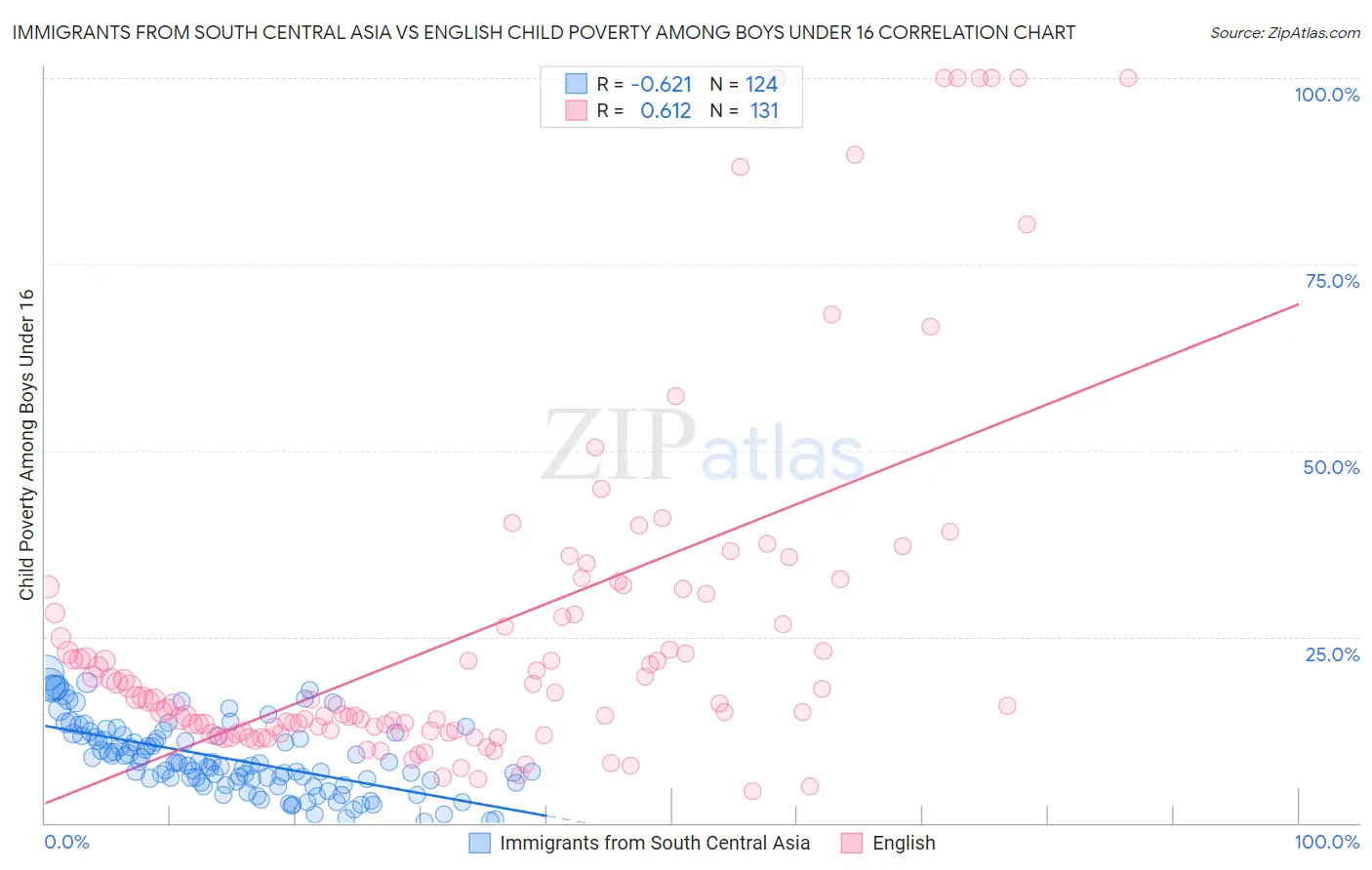 Immigrants from South Central Asia vs English Child Poverty Among Boys Under 16