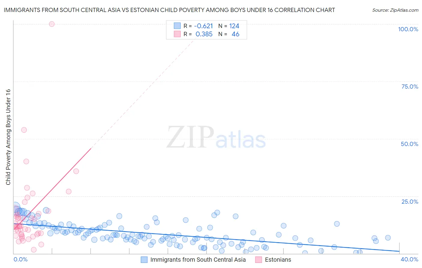 Immigrants from South Central Asia vs Estonian Child Poverty Among Boys Under 16