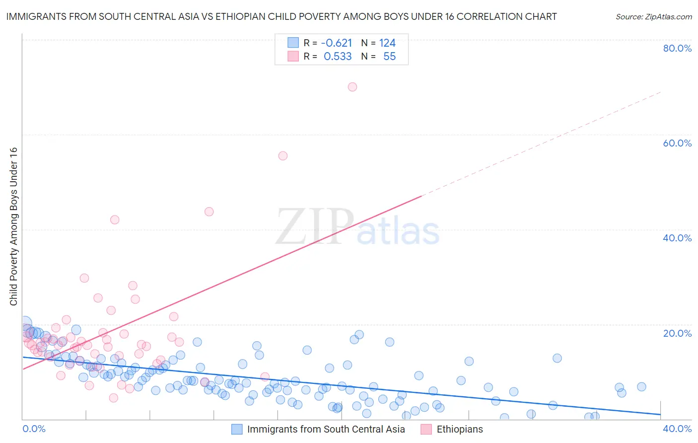 Immigrants from South Central Asia vs Ethiopian Child Poverty Among Boys Under 16