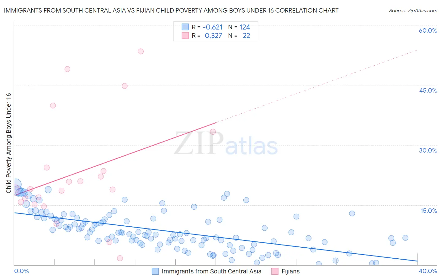 Immigrants from South Central Asia vs Fijian Child Poverty Among Boys Under 16